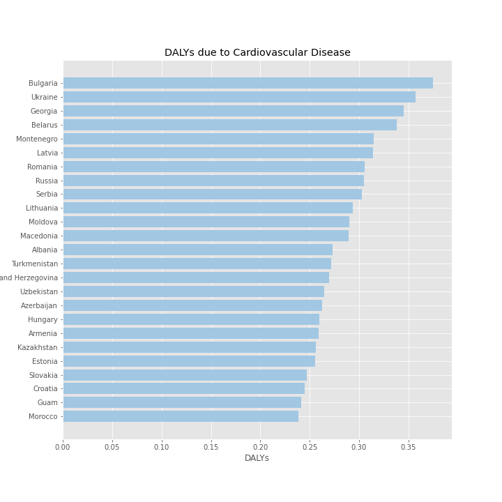 DALYs, Cardiovascular Disease (2017)_bar.png