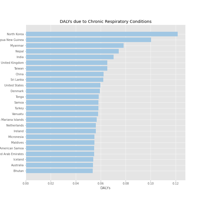 DALYs, Chronic Respiratory Disease (2017)_bar.png