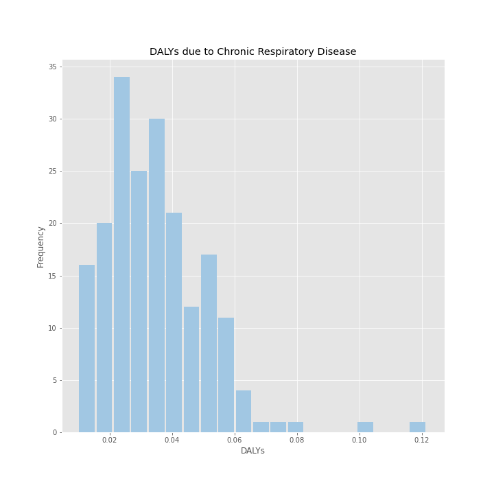 DALYs, Chronic Respiratory Disease (2017)_hist.png