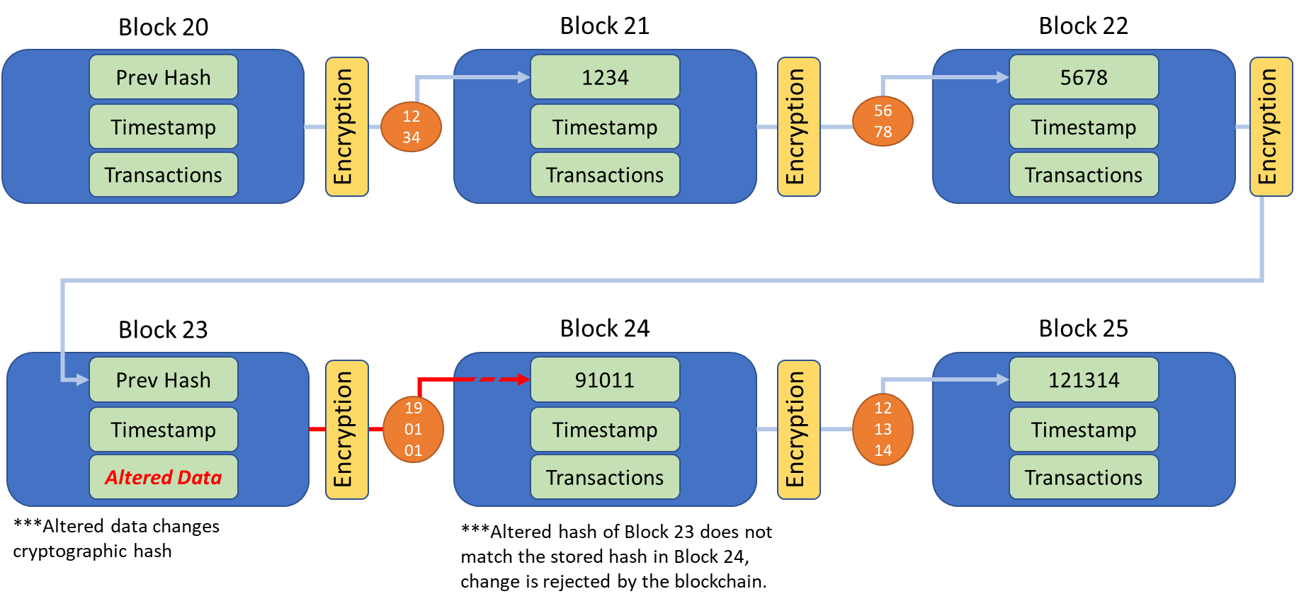 block change technology