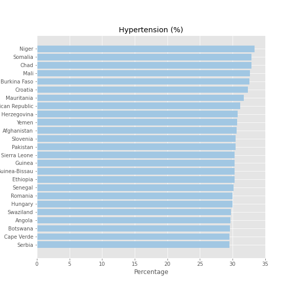Percent High Blood Pressure (2015)_bar.png