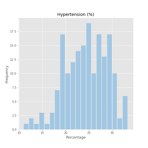 Percent High Blood Pressure (2015)_hist.png