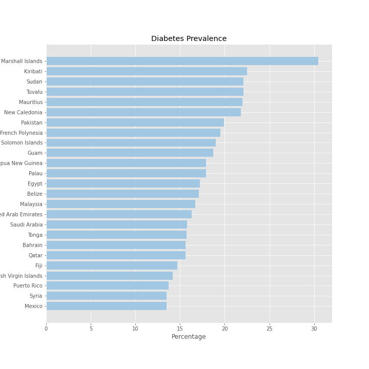 Prevalence Diabetes (2019)_bar.png