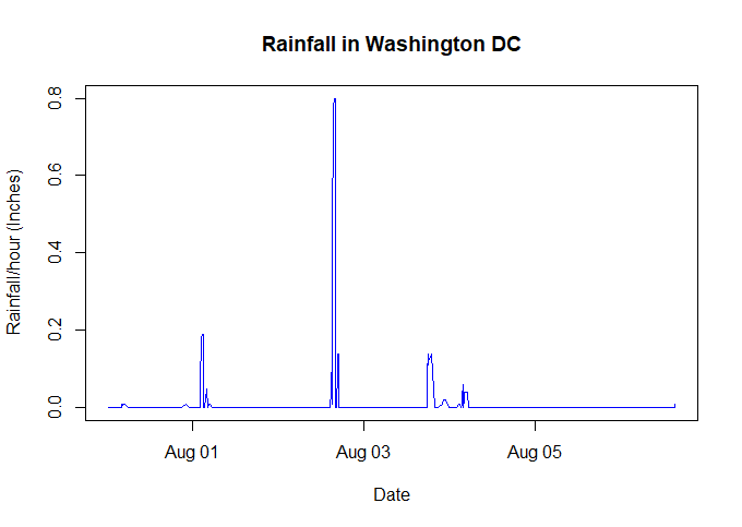 RainGraphAugust2018.png