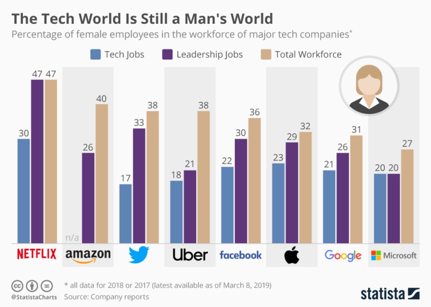 chartoftheday_4467_female_employees_at_tech_companies_n (1).jpg