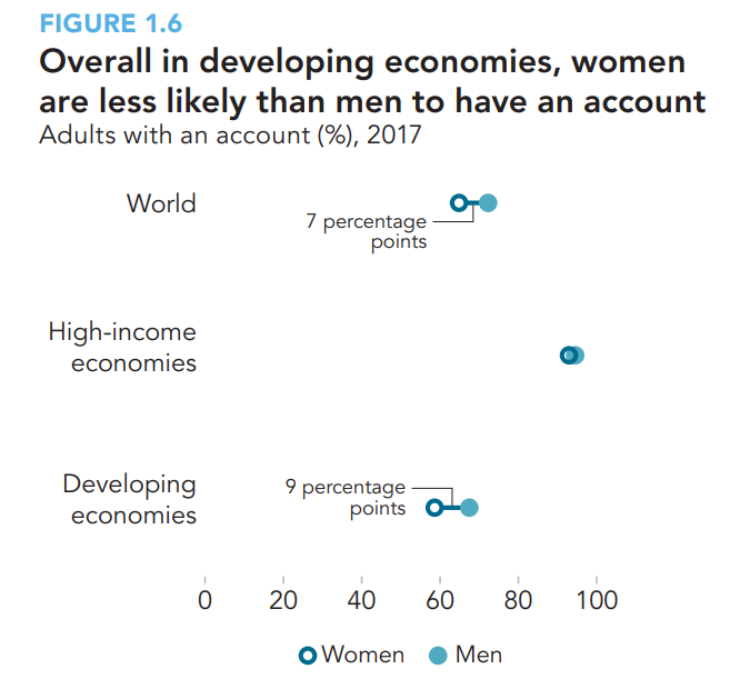 women less likely to have account-v4.png